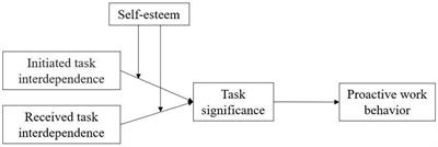 The direction of work flow matters: influence mechanism of task interdependence on employee proactive work behavior